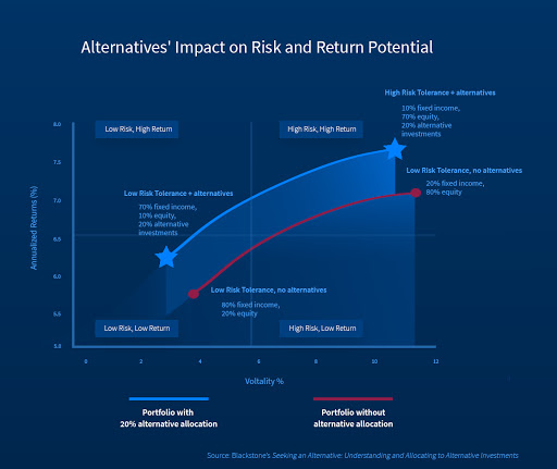 Alternatives' Impact on Risk and Return Potential