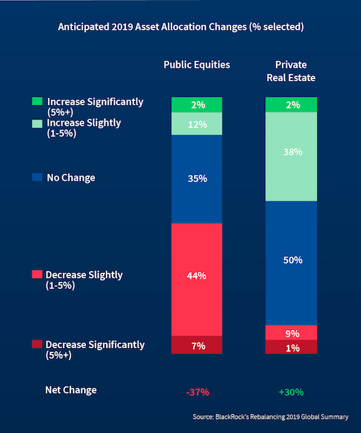 Anticiated 2019 Asset Allocation Changes (% selected)