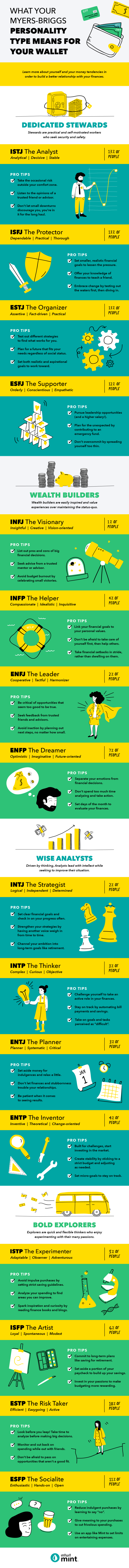 personality type and handling money