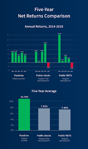 Five-Year Net Returns Comparison