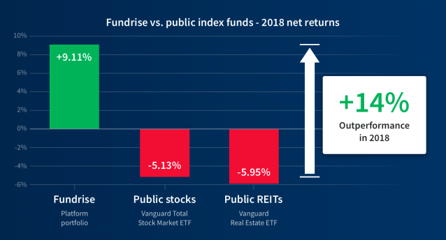 Fundrise vs public index funds 