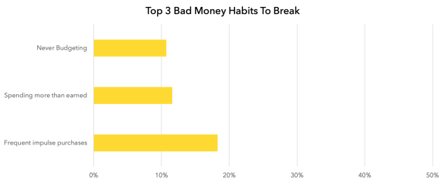 Top 3 Bad Money Habits to Break