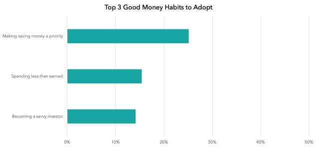 Top 3 Good Money Habits to Adopt