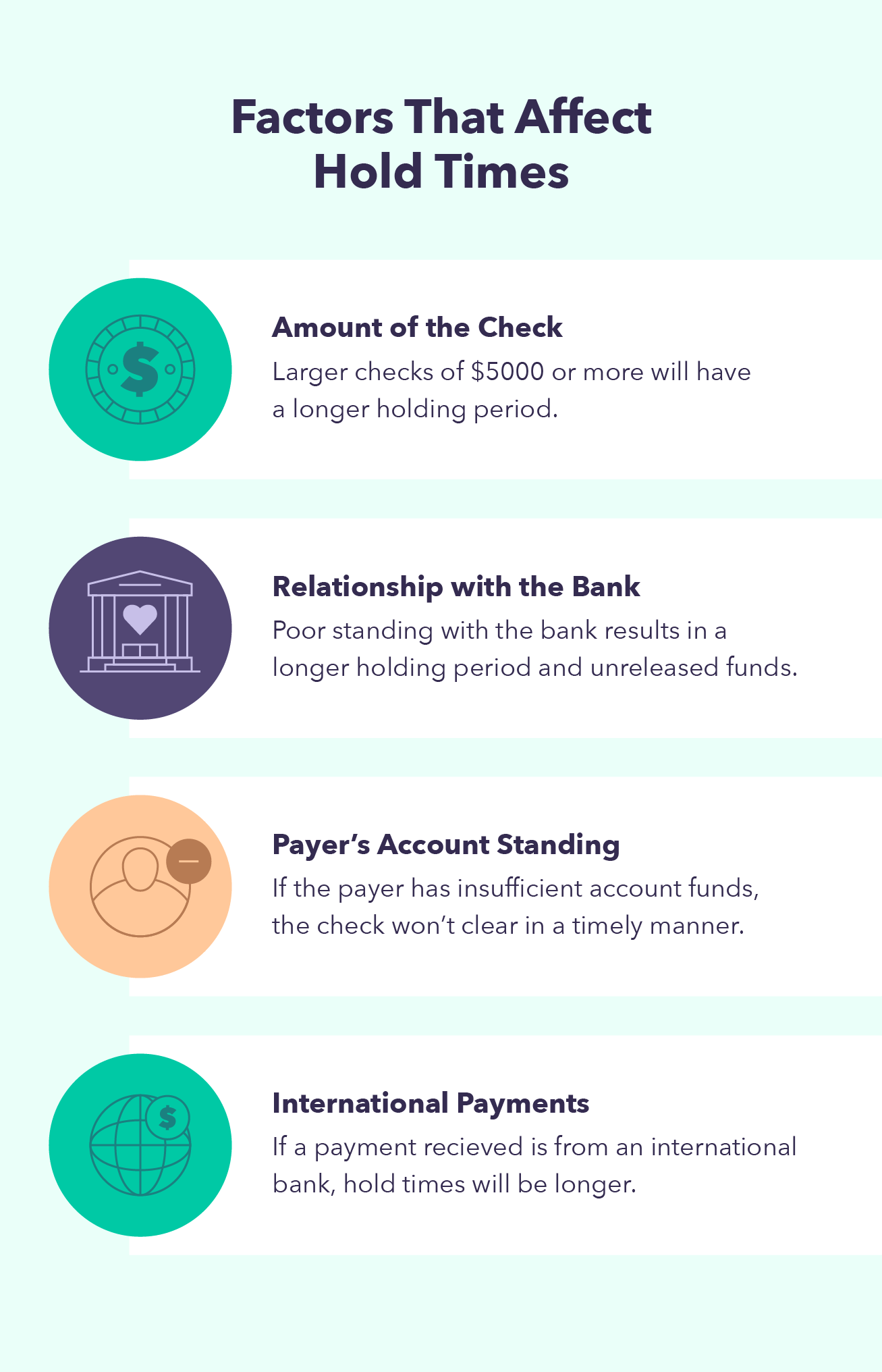 Four illustrations accompany factors that can help answer “how long does it take for a check to clear?”