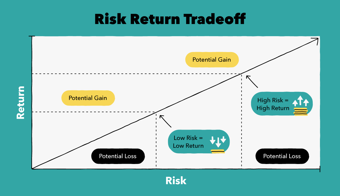 Risk Return Tradeoff