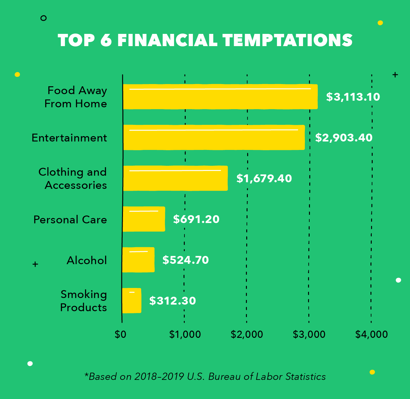 overspending categories chart