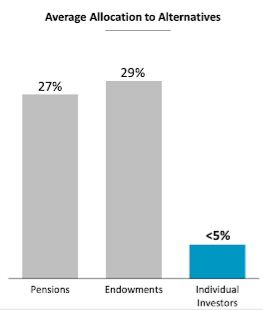 Fundrise| Mint Blog| Average Allocation to Alternatives