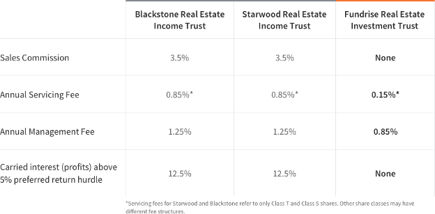 Fundrise | Mint Blog | Diversified Portfolio