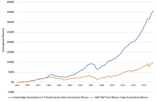 Fundrise | Mint Blog | US Private Equity Index Versus S&P 500