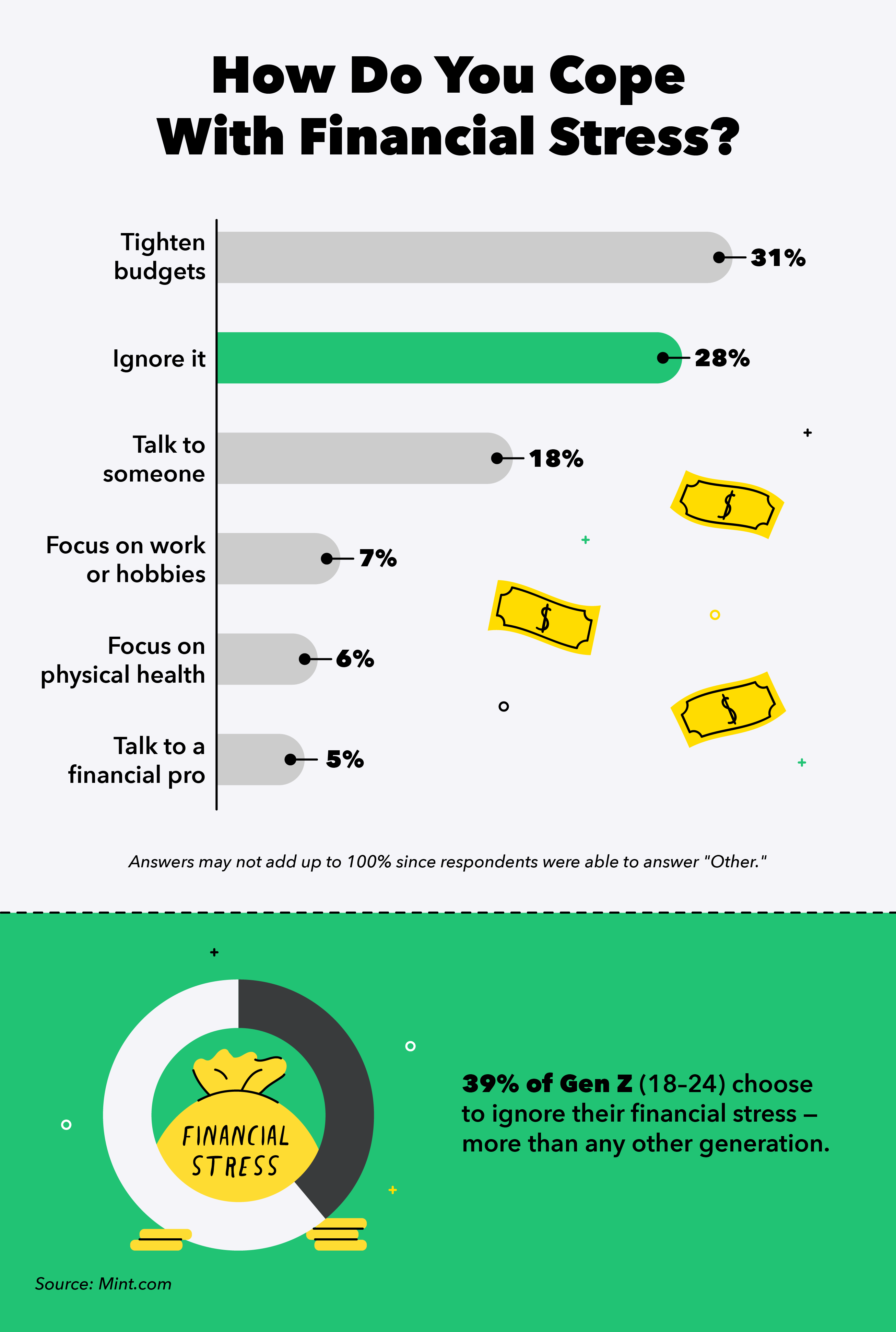 Graph showing that 31% of Americans budget when they feel financial stress, while 28% ignore their stress.