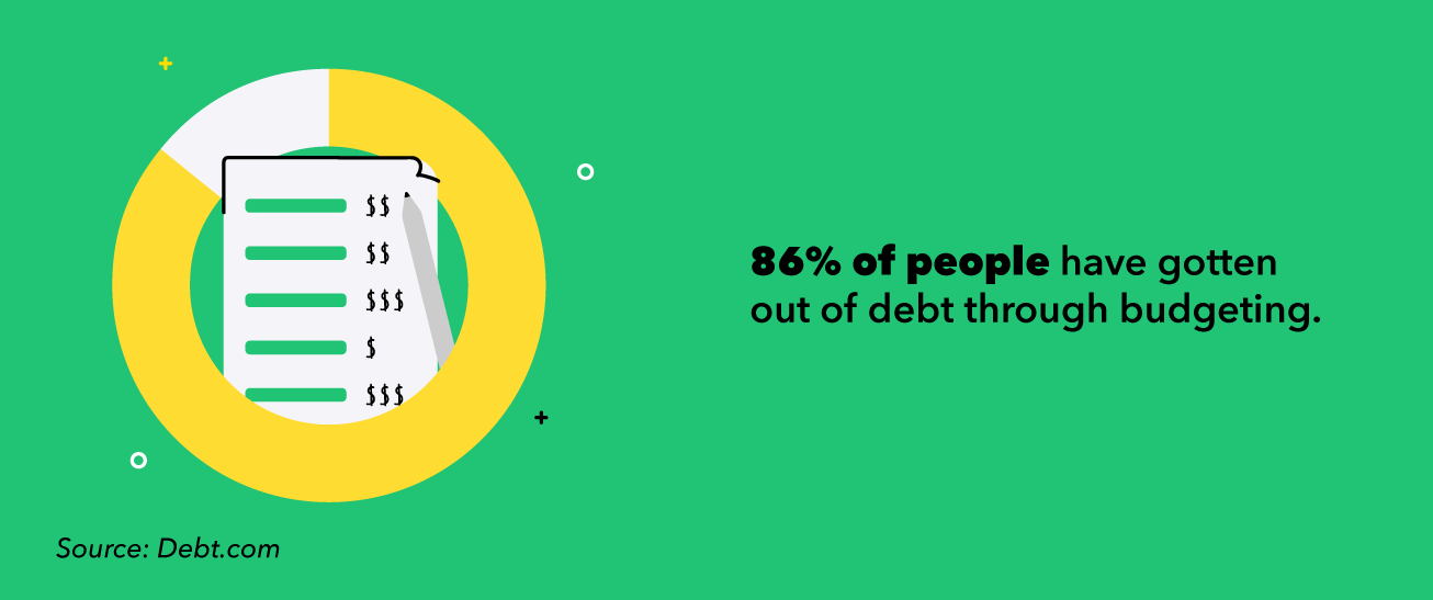 86% of people have gotten out of debt through budgeting. 