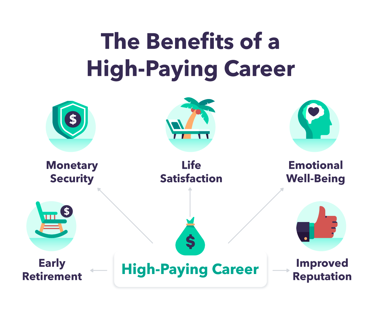 the benefits of a high-paying career