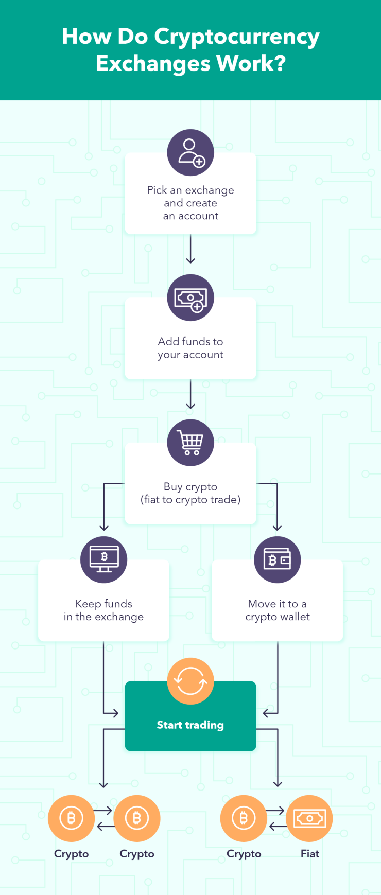 how cryptocurrency exchange work