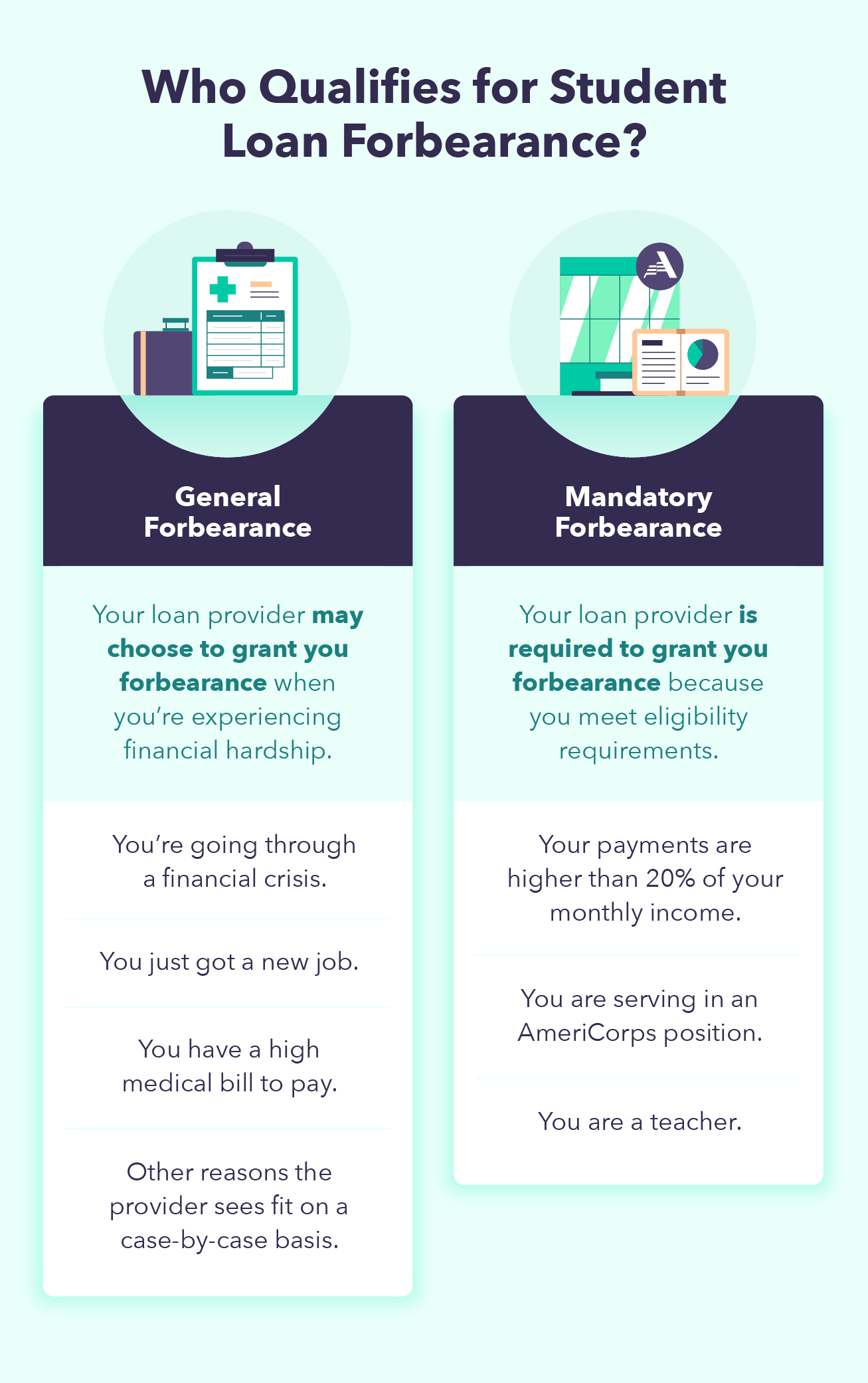 A graphic overviews who qualifies for student loan forbearance, be it general forbearance or mandatory forbearance.