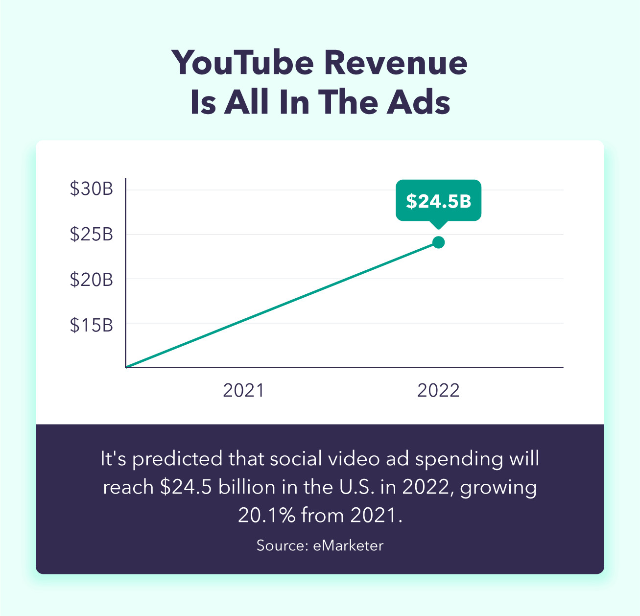 A line graph indicates social video ad spending will reach $24.5 billion in the U.S. in 2022, impacting the answer to the question of how much do YouTubers make.