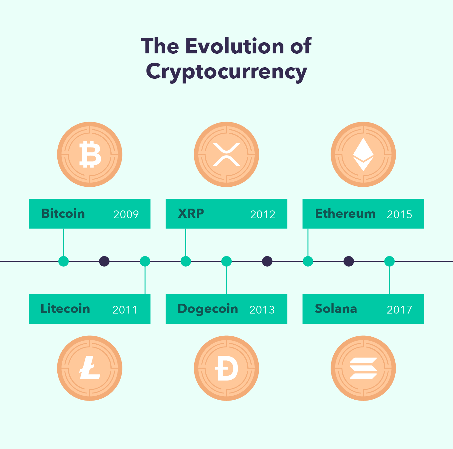 A timeline showcases the years Bitcoin, Litecoin, XRP, Dogecoin, Ethereum, and Solana were invented.