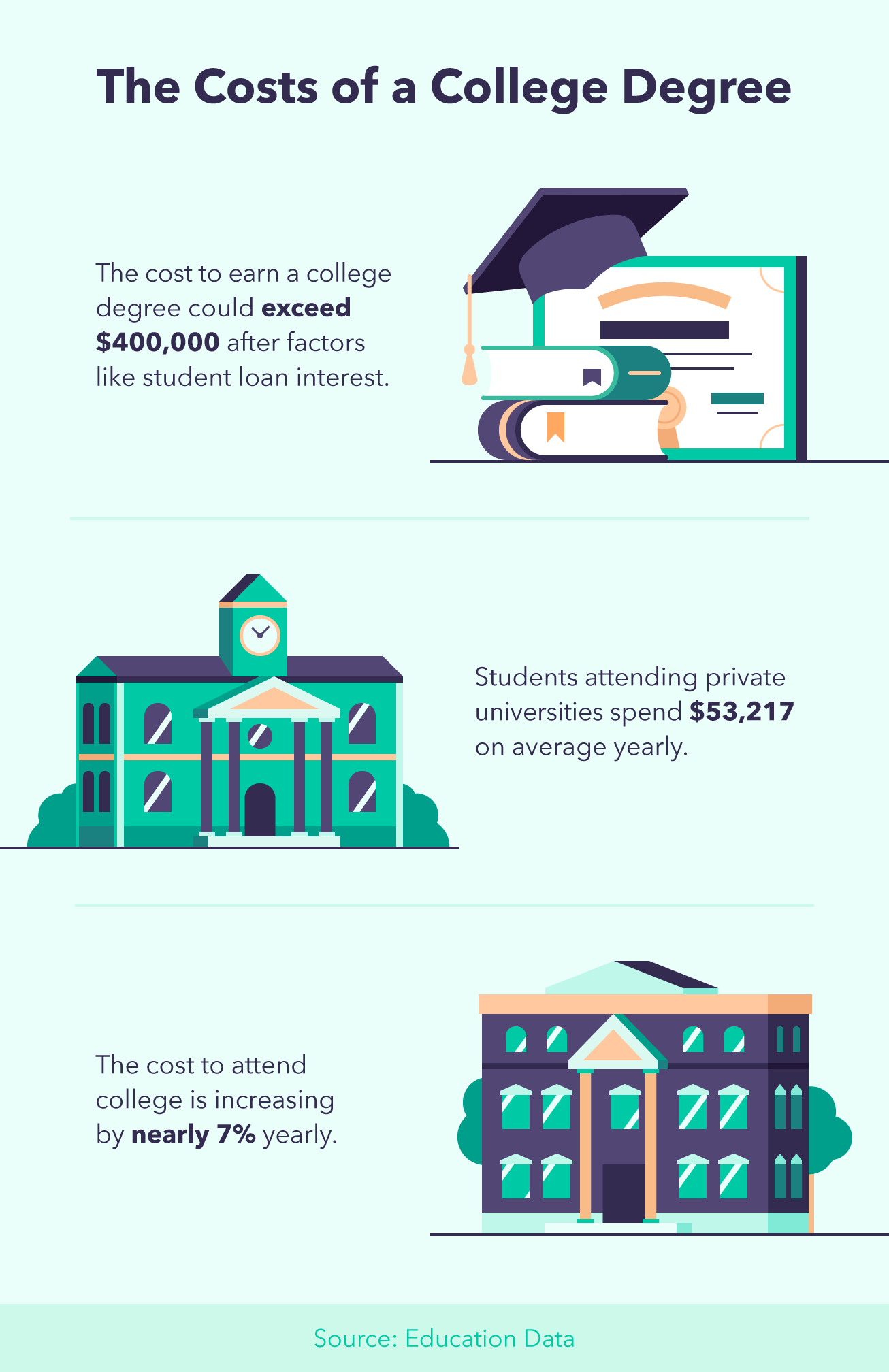 Three illustrations accompany statistics on why it’s importance to learn how to pay for college earlier on.