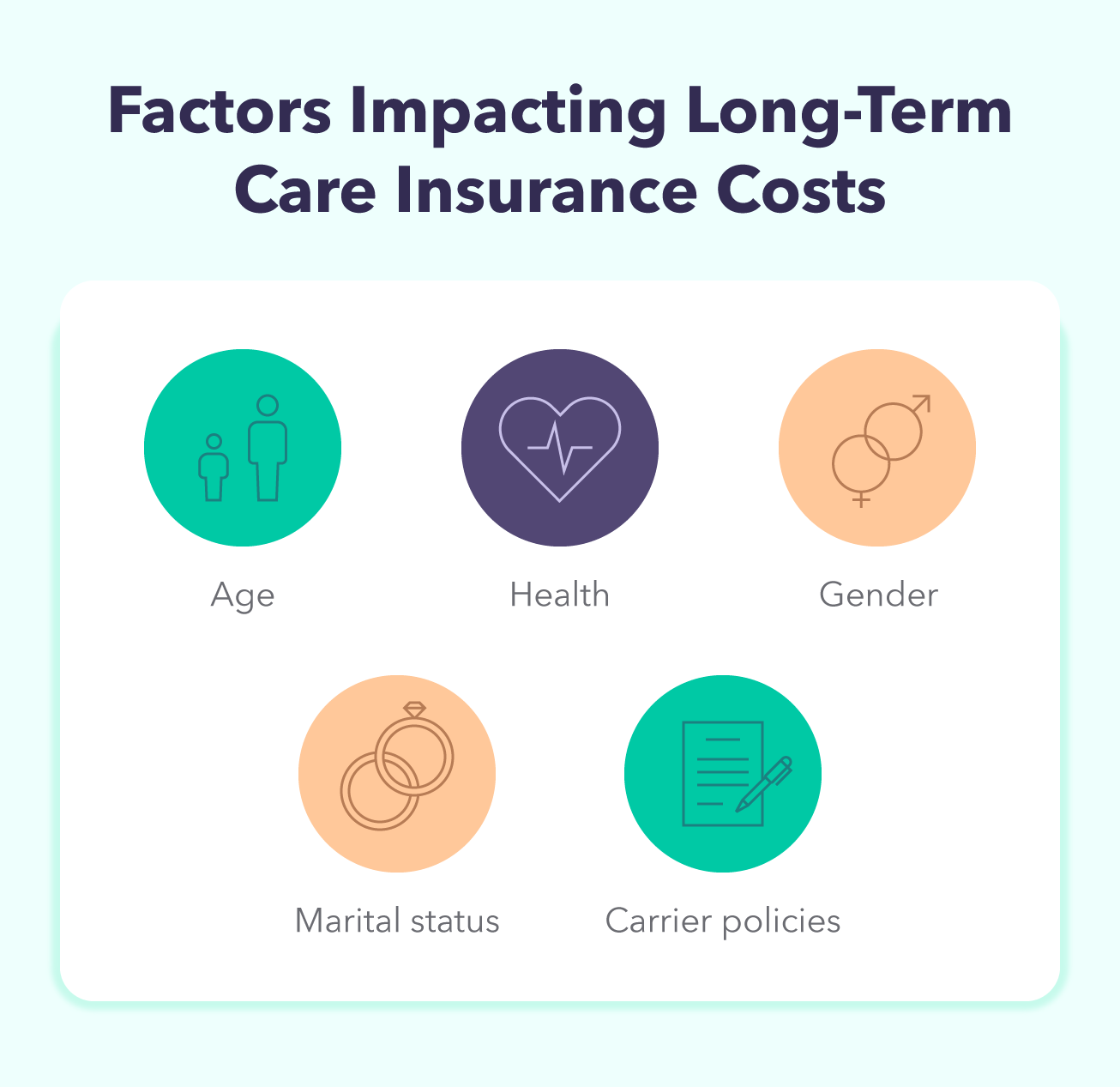 Five illustrations depict factors that may impact your annual long-term car insurance cost.