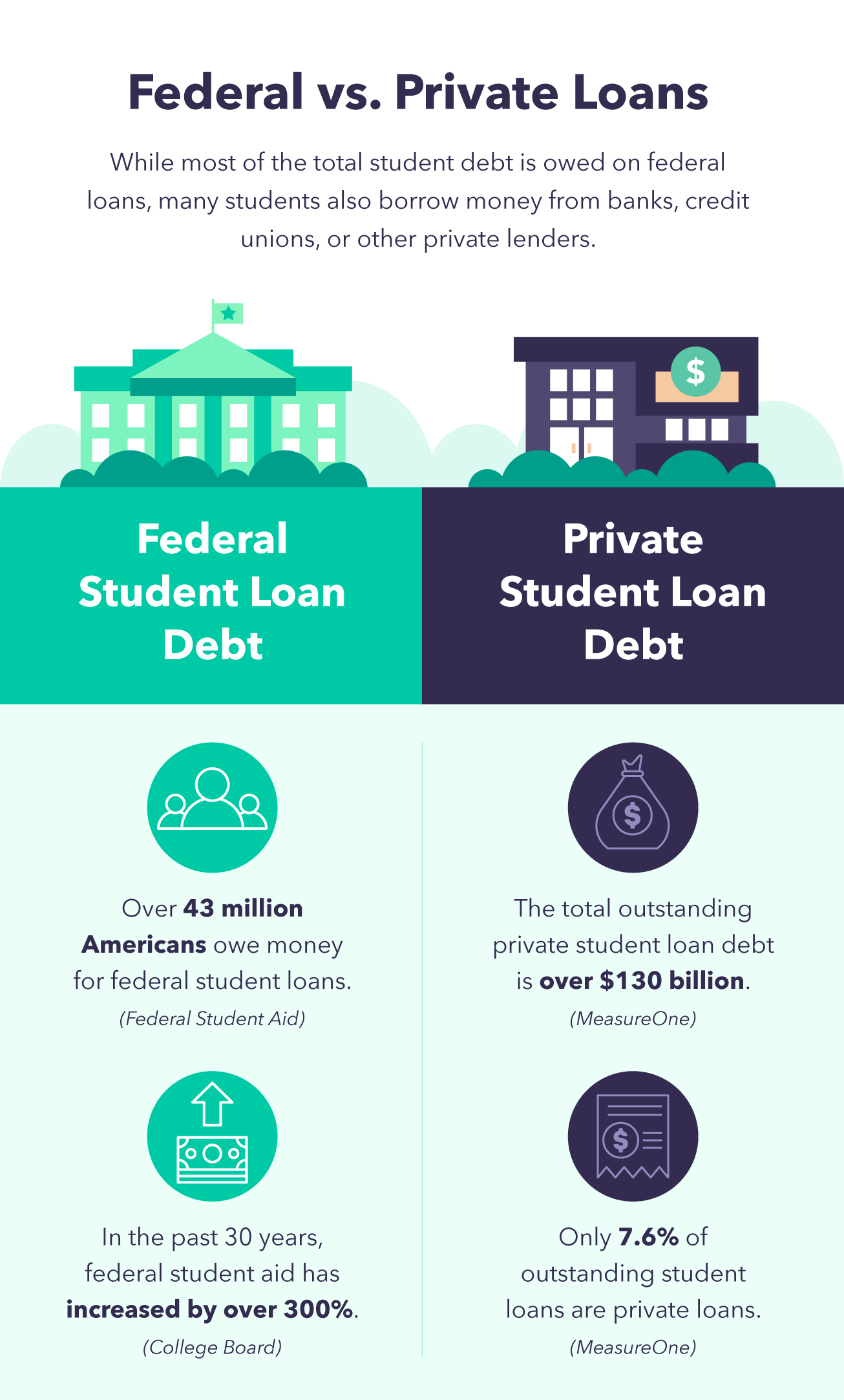 A graphic compares different student loan debt statistics for both federal and private loans.