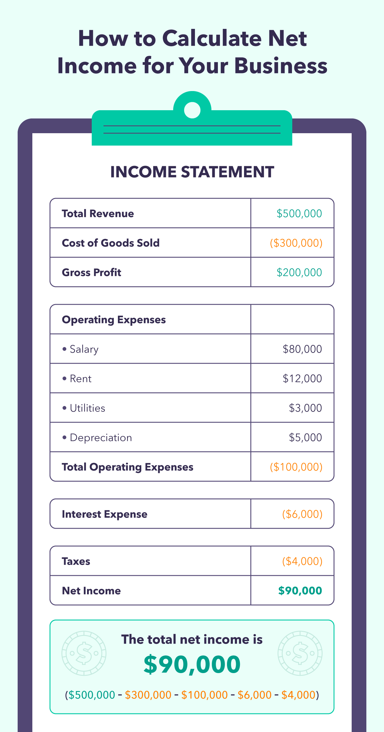 A graphic shows a detailed example of how to calculate net income using an income statement and net income formula.