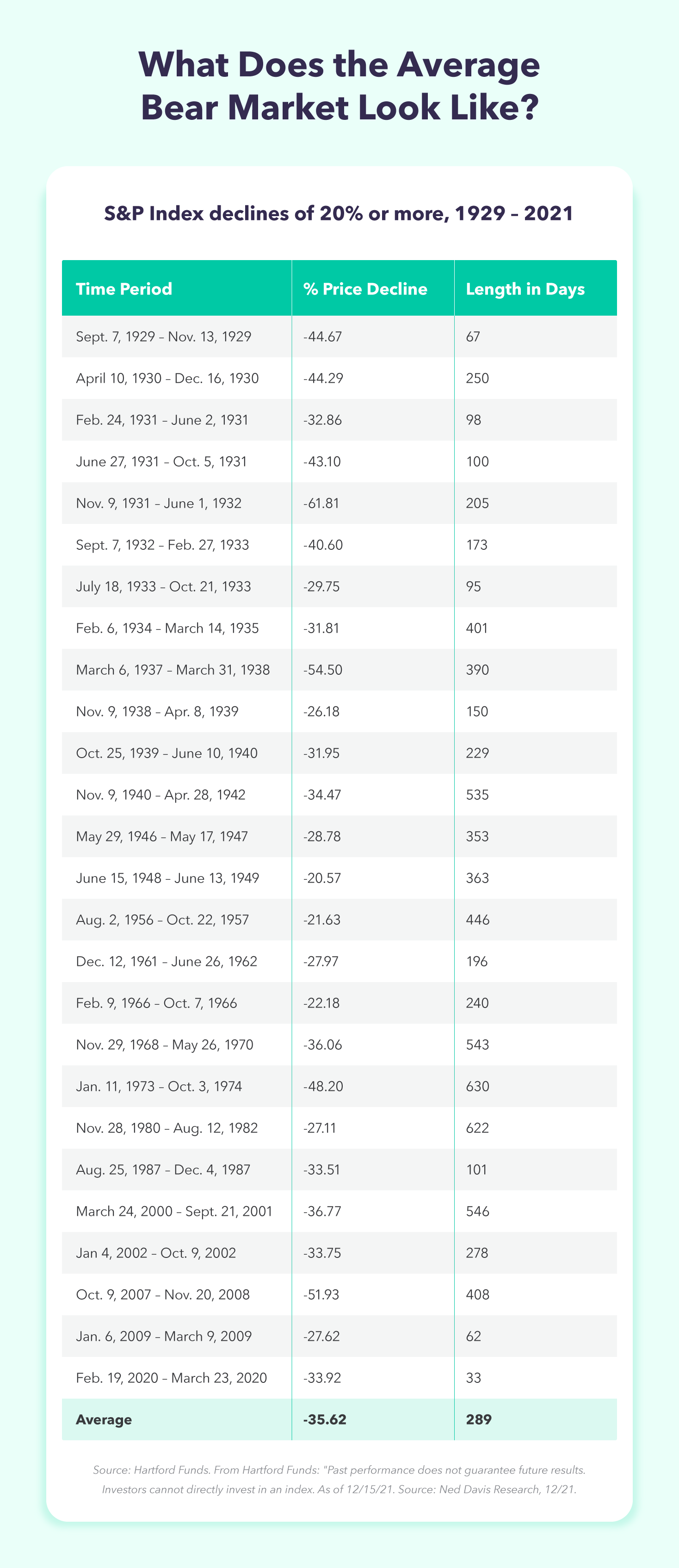 A chart shows the average percent price decline and length in days of bear markets from 1929 - 2021. 